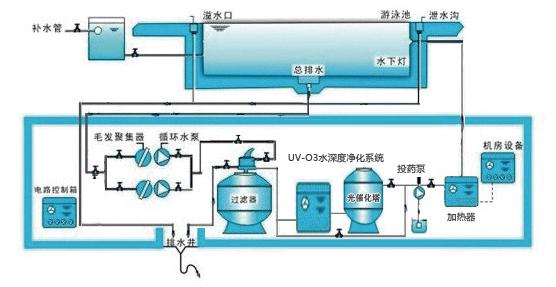 泳池水处理设备的原理与优势